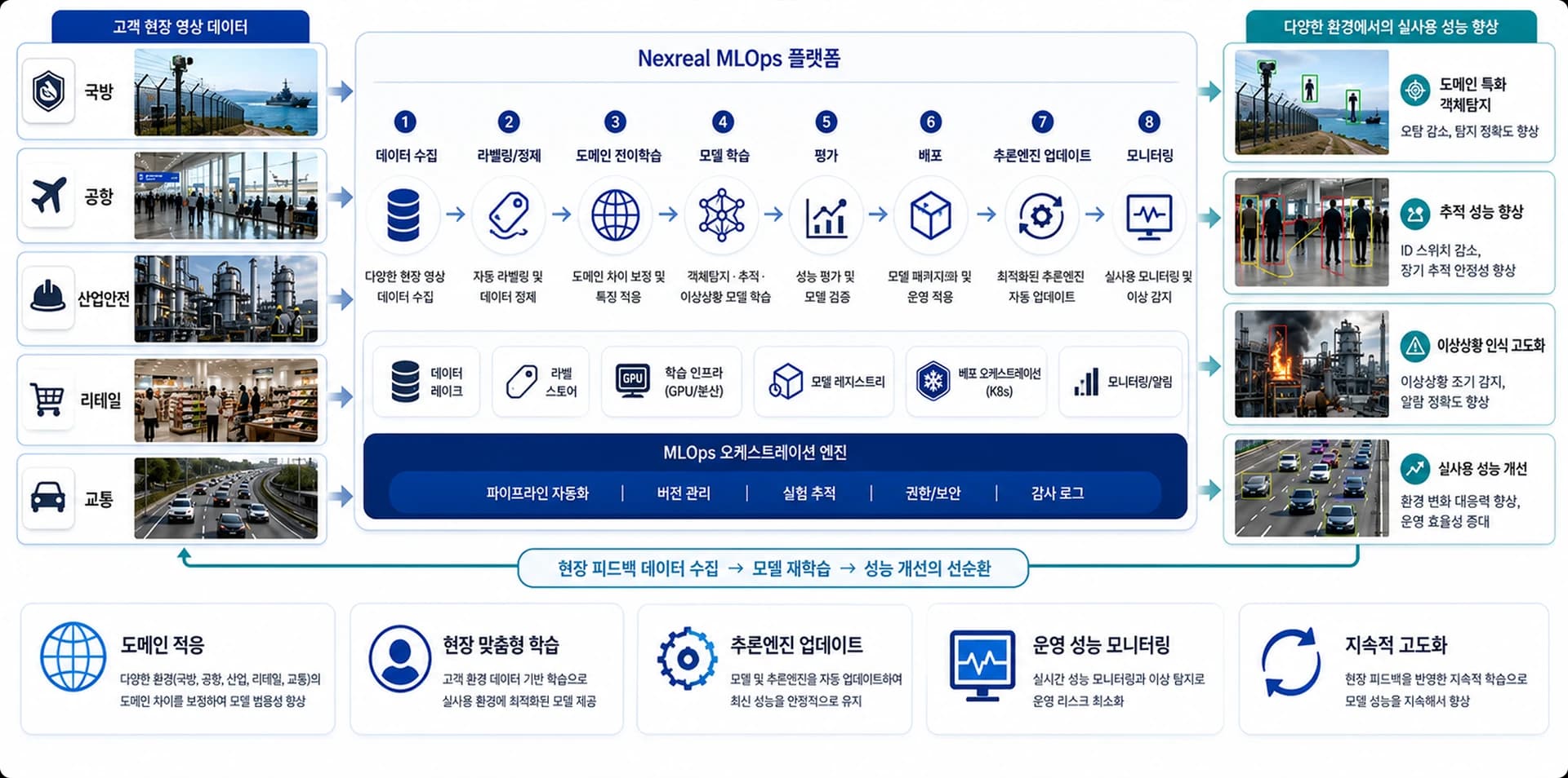 Domain-Specific AI — Nexreal MLOps Platform, Domain Transfer Learning·Model Training·Inference Engine Update·Field Feedback Loop