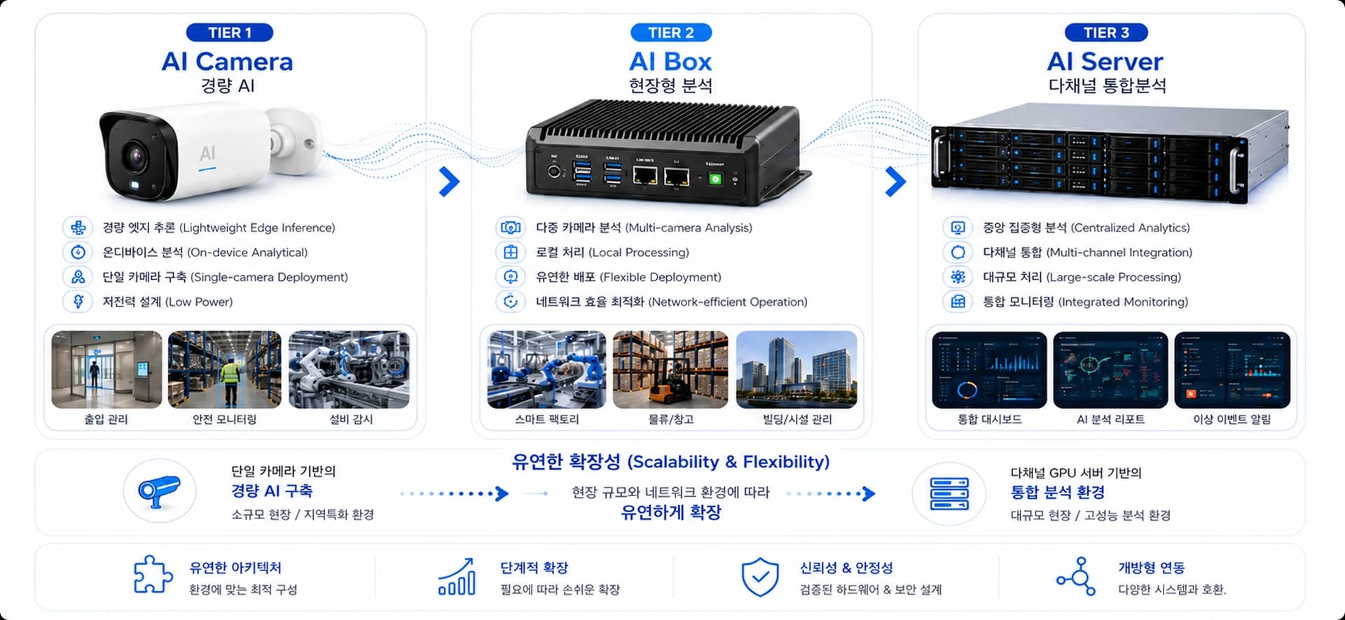 Flexible AI Architecture — 3-Tier Vision AI, AI Camera·AI Box·AI Server