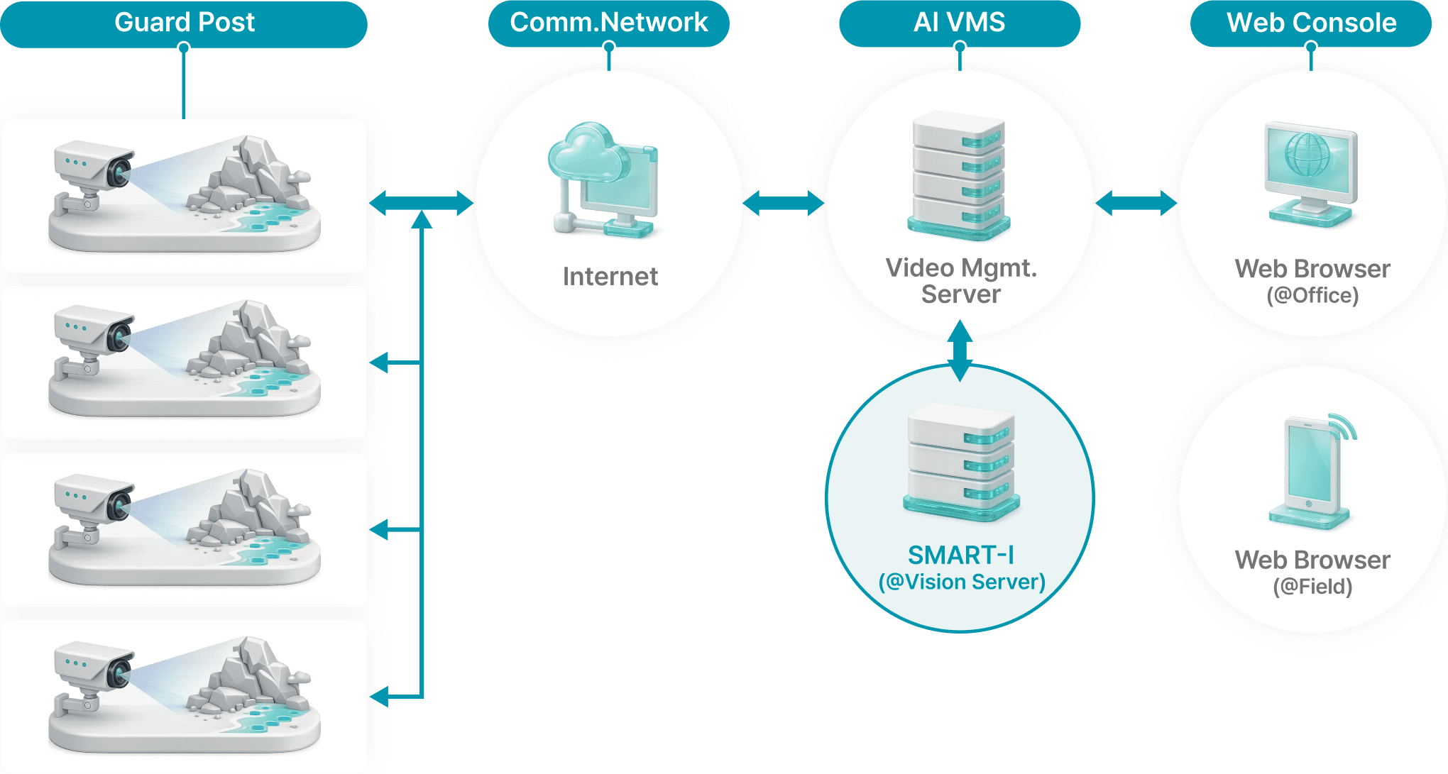 Guard Post부터 Comm. Network, AI VMS(SMART-I), Web Console까지의 시스템 구성 예시