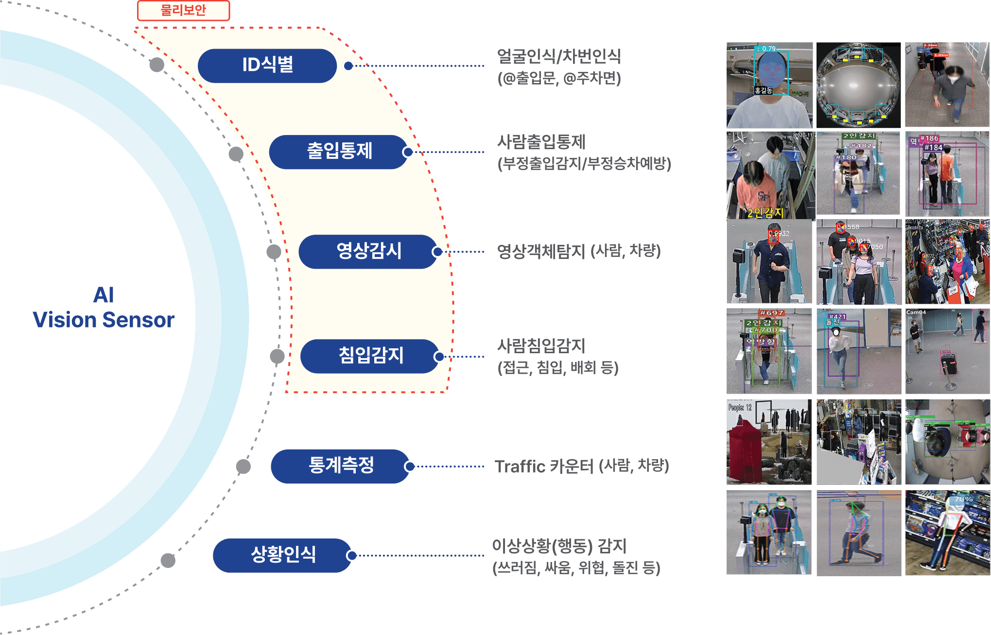AI Vision Sensor 적용 분야 — ID식별, 출입통제, 영상감시, 침입감지, 통계측정, 상황인식