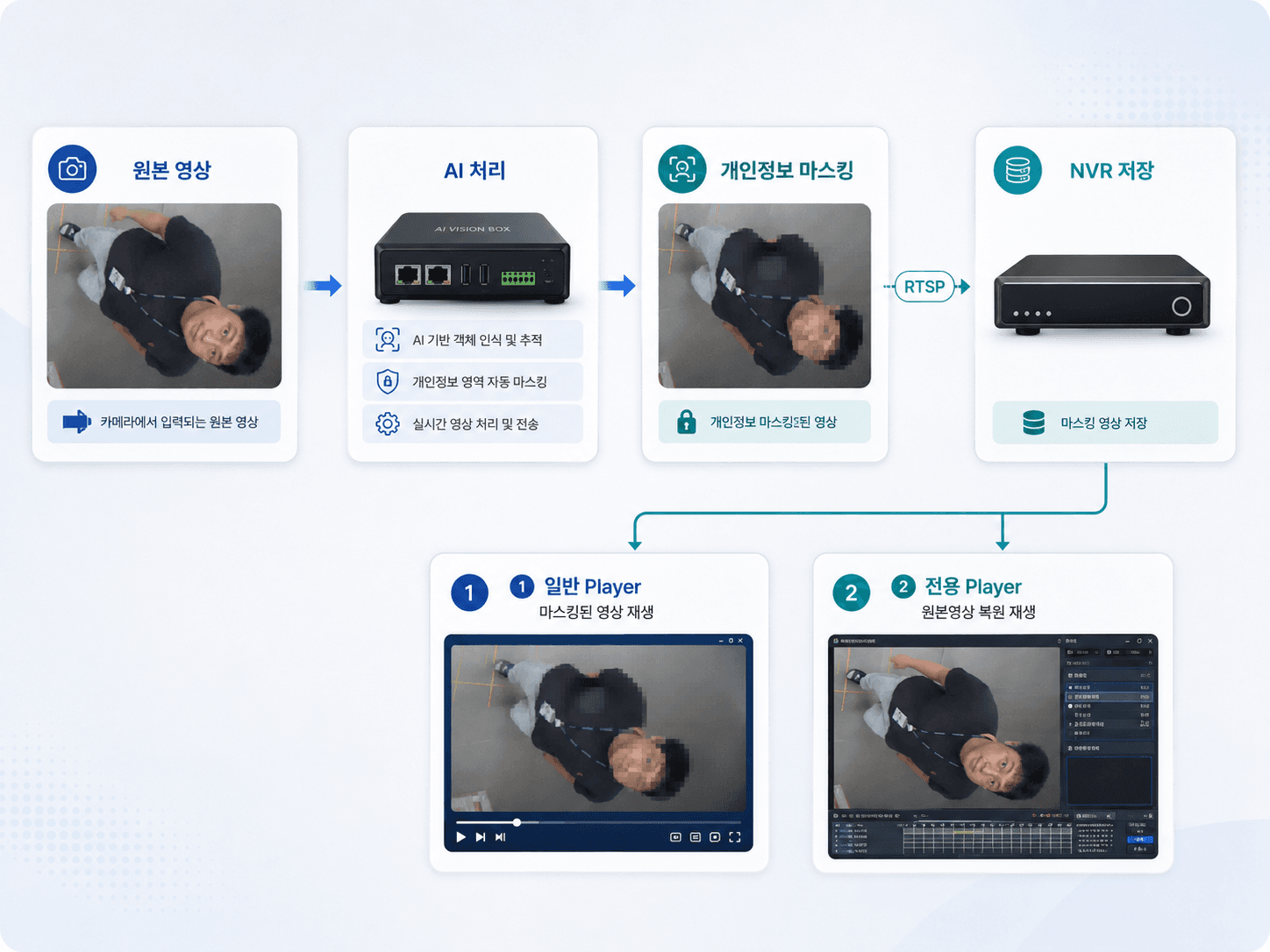 원본 영상을 AI Vision Box에서 마스킹한 뒤 RTSP로 NVR에 저장하고 일반·전용 플레이어로 재생하는 흐름