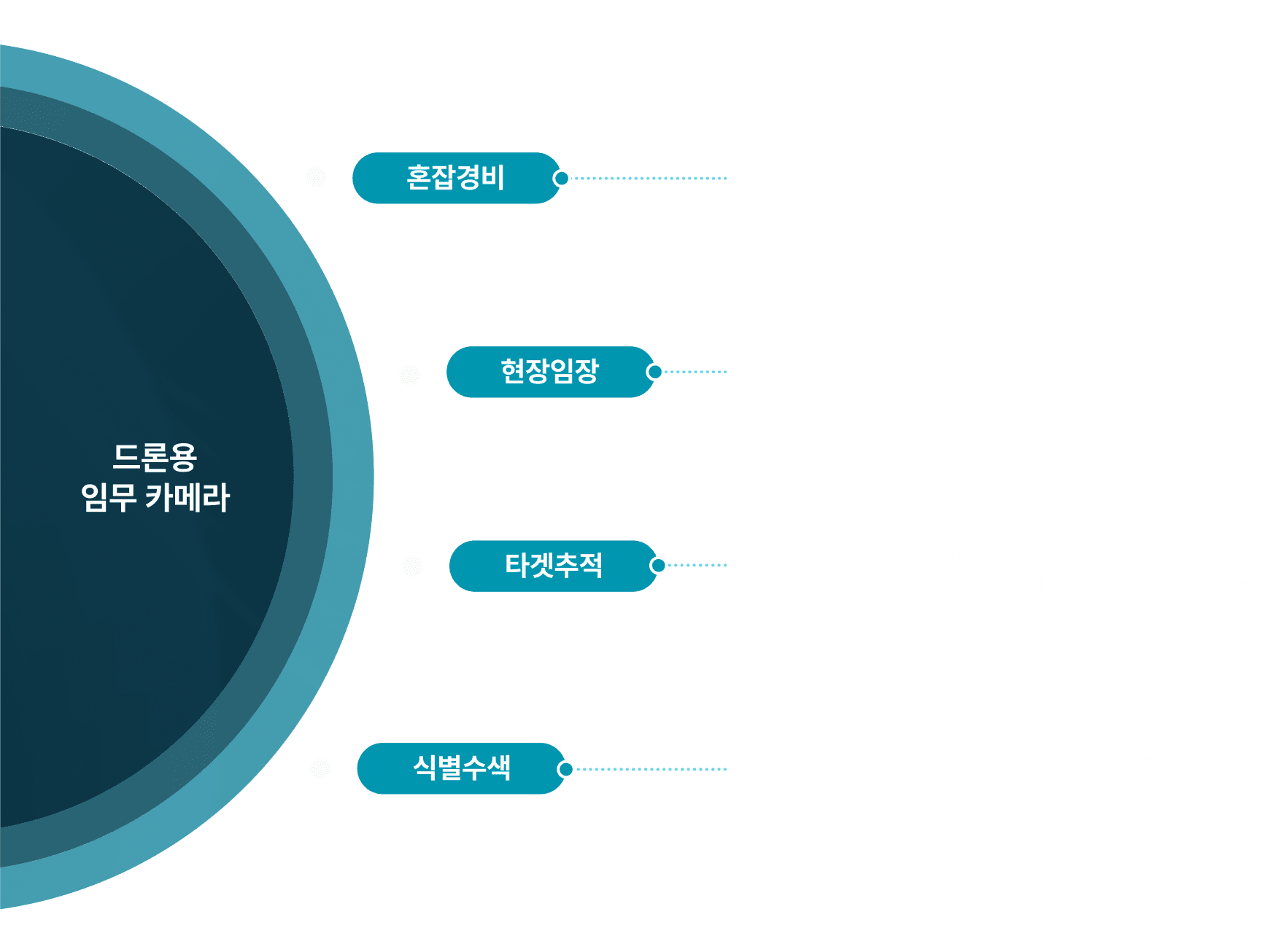 드론용 임무 카메라 — 혼잡경비, 현장임장, 타겟추적, 식별수색 기능 도식