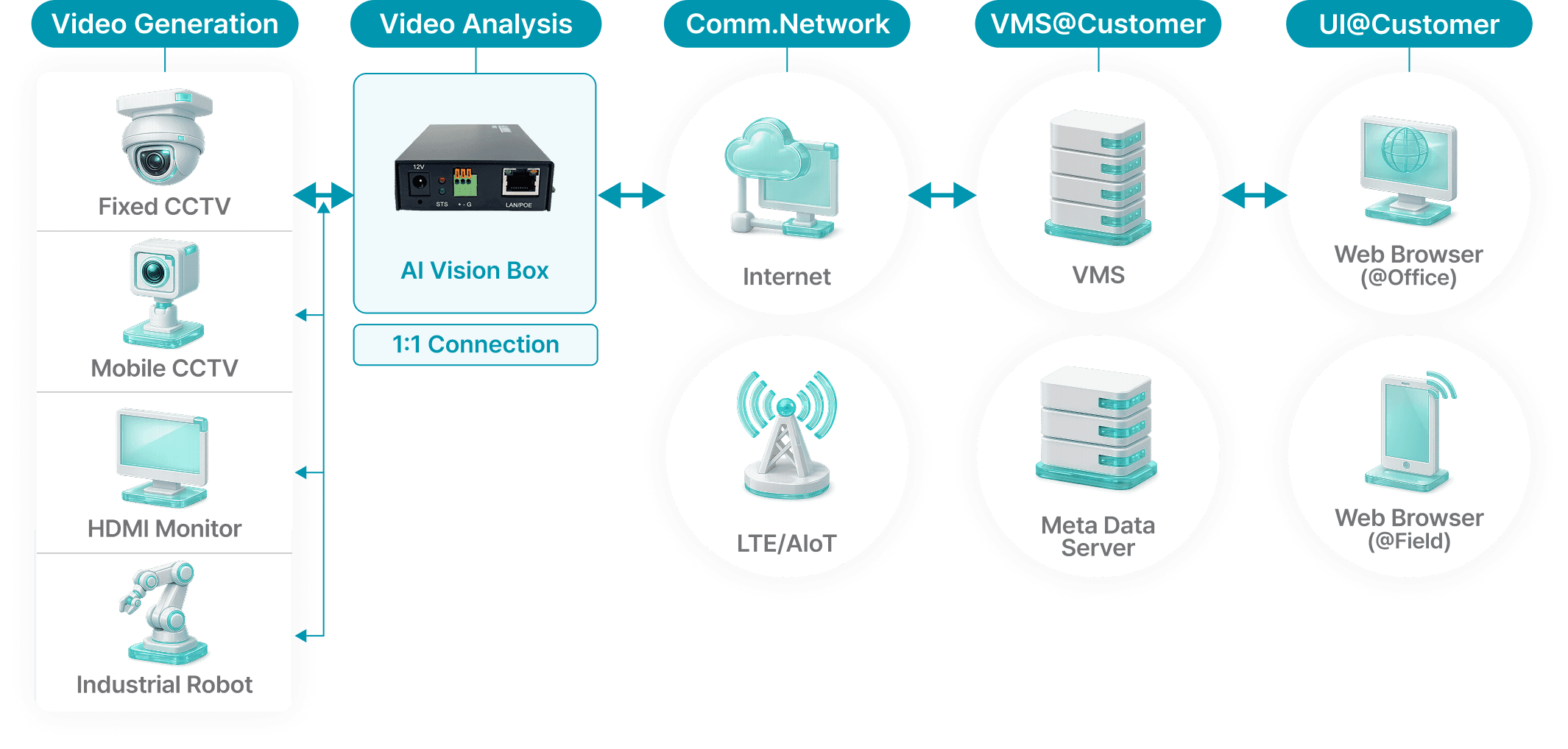 Video Generation부터 AI Vision Box, Comm. Network, 고객사 VMS 및 UI까지의 시스템 구성 예시