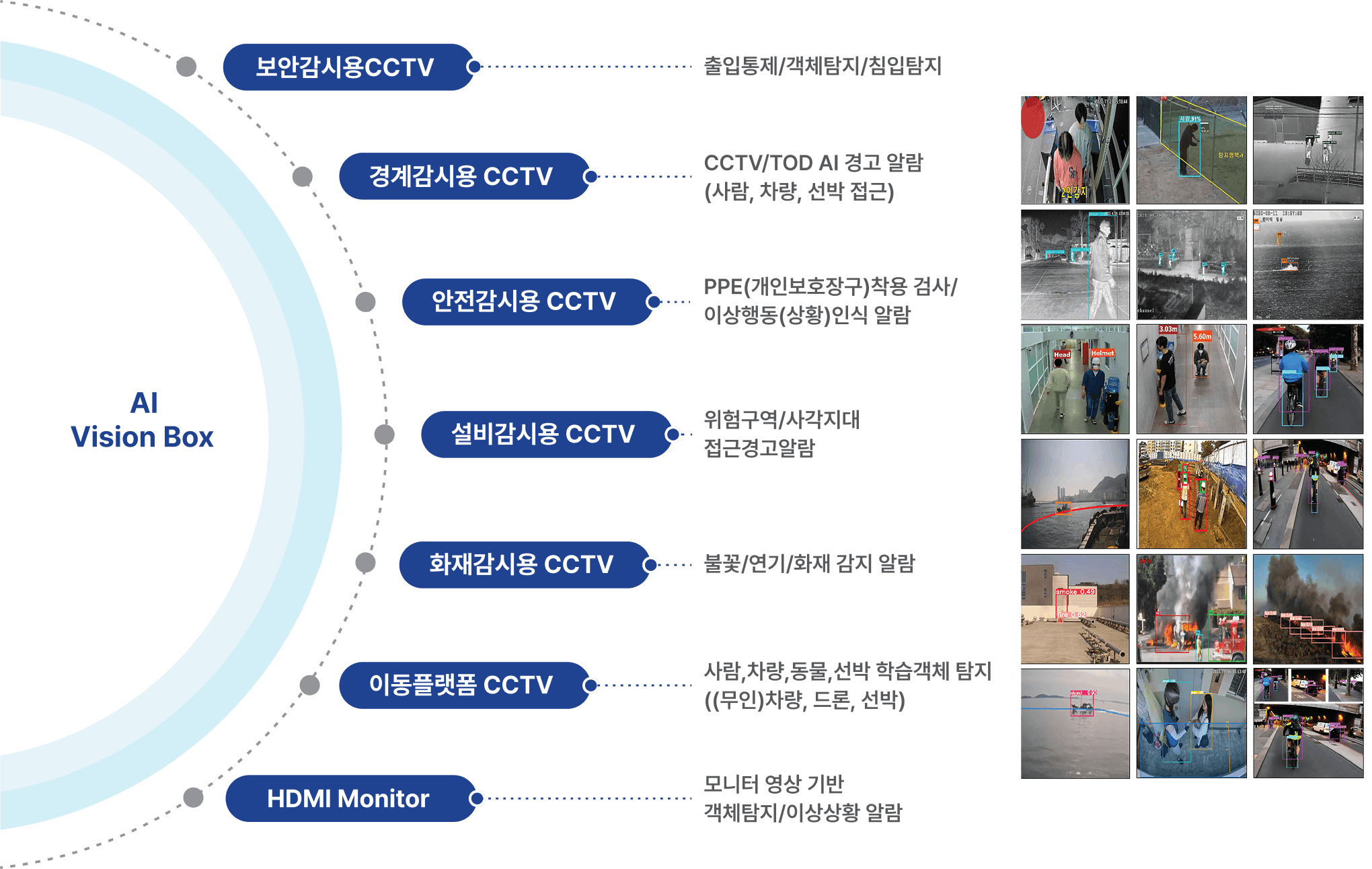 AI Multi Viewer 적용 분야 — 보안·경계·안전·설비·화재·이동플랫폼 감시