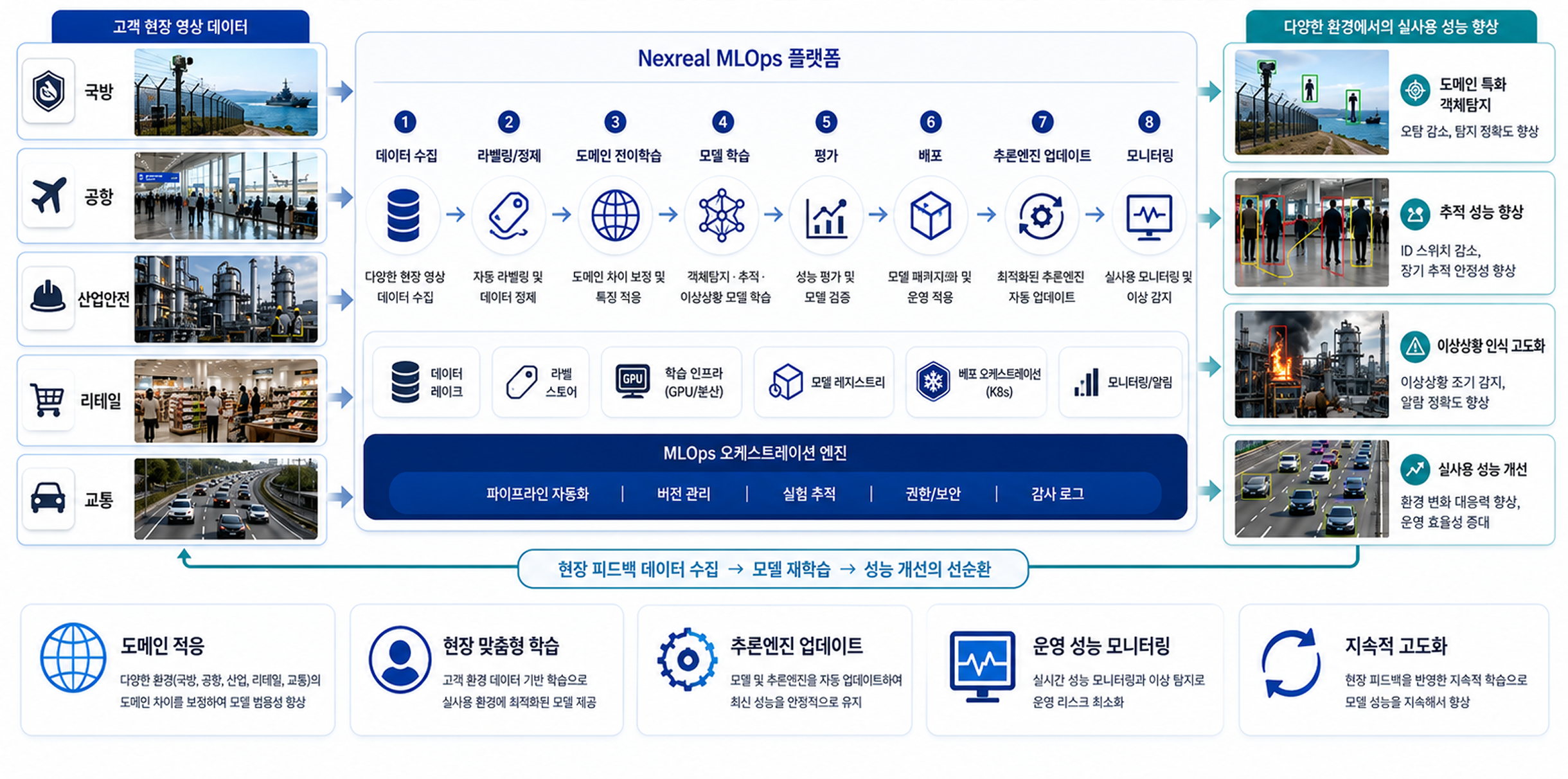 Domain-Specific AI — Nexreal MLOps Platform, Domain Transfer Learning·Model Training·Inference Engine Update·Field Feedback Loop
