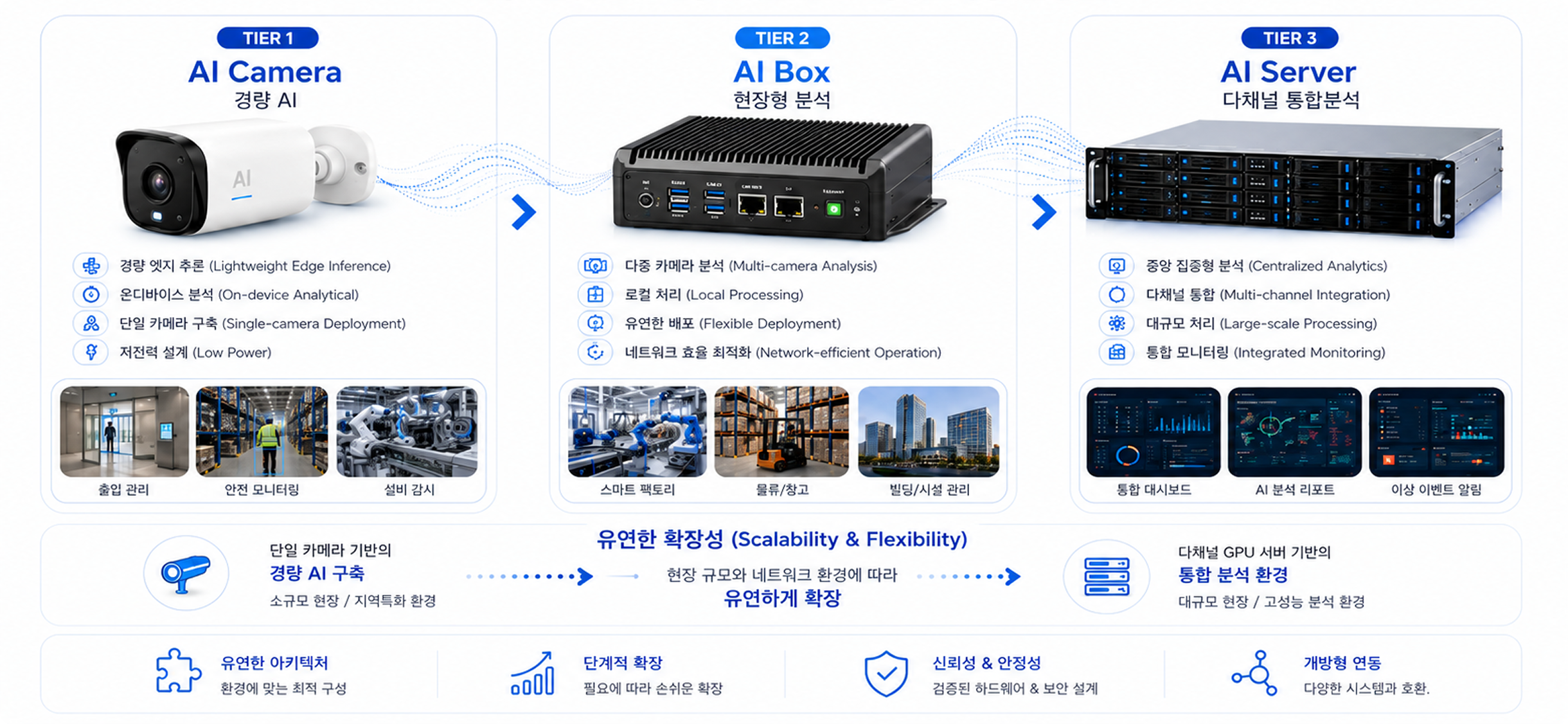 Flexible AI Architecture — 3-Tier Vision AI, AI Camera·AI Box·AI Server