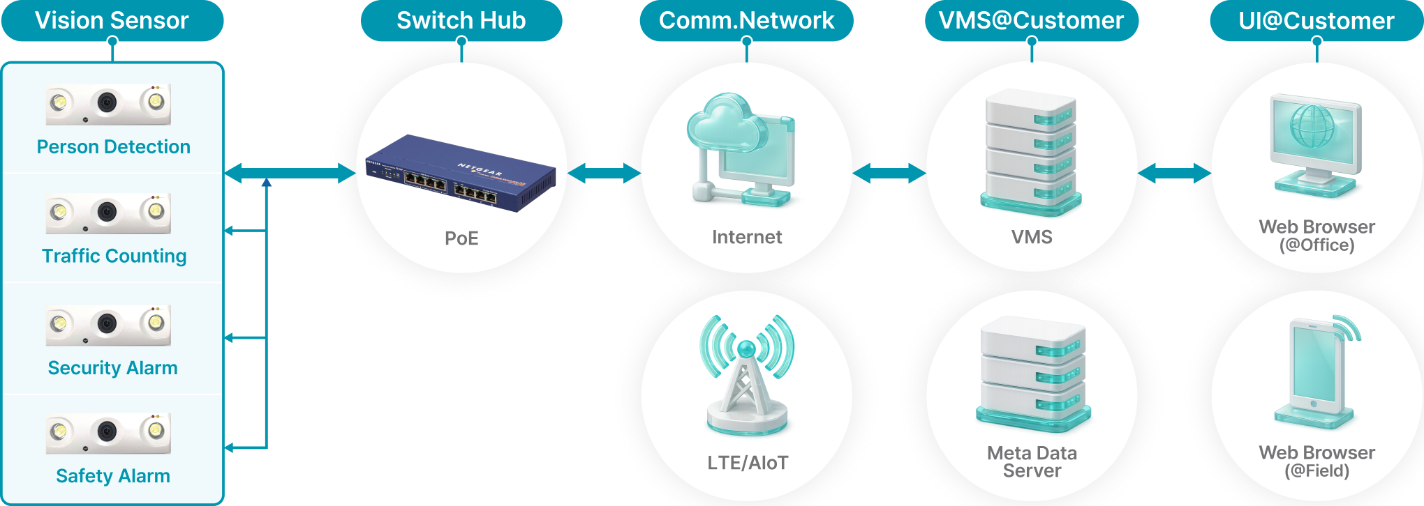 Vision Sensor부터 Switch Hub, Comm. Network, 고객사 VMS 및 UI까지의 시스템 구성 예시